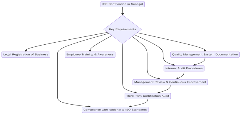 requirements of ISO certifications in Senegal