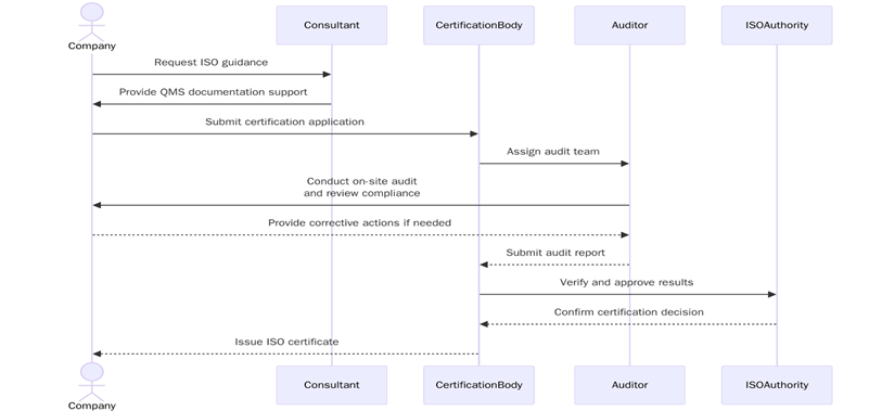 Requirements of ISO certifications in Sudan