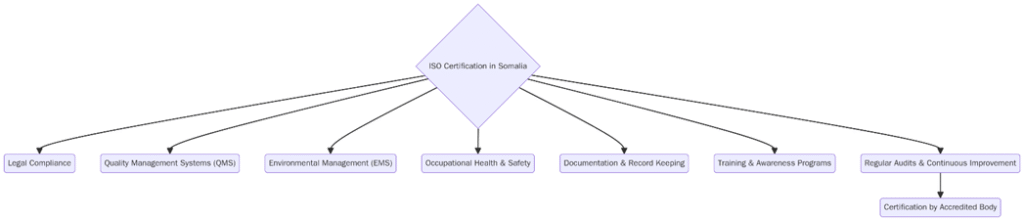 Requirements of ISO certifications in Somalia