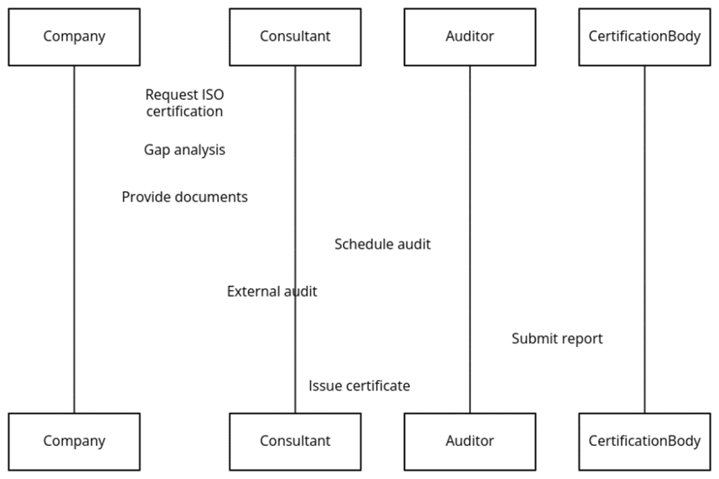 Requirements of ISO certifications in Republic of Congo