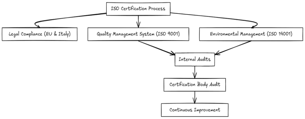 Requirements of ISO certifications in Piedmont Sardinia