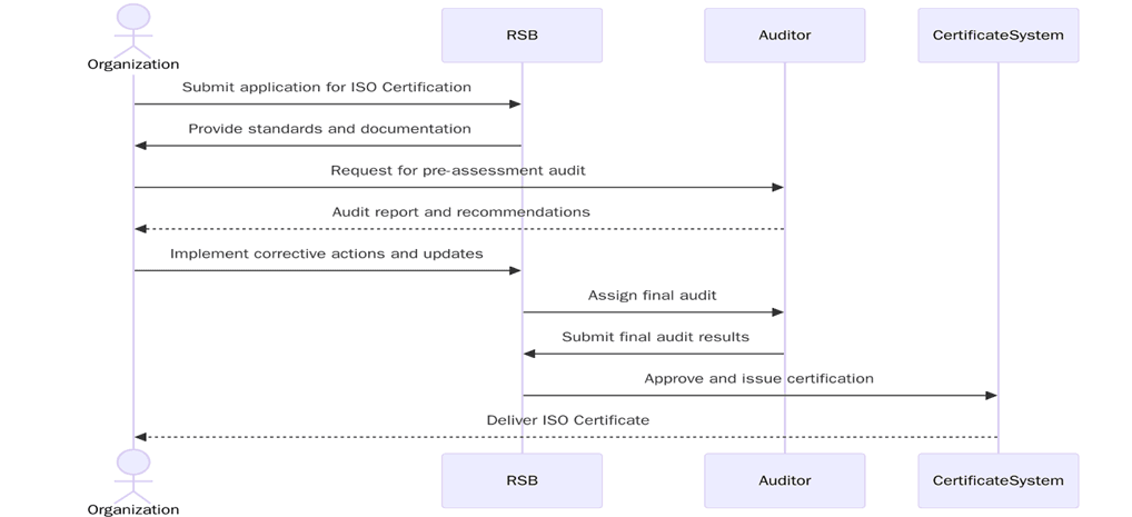 Requirements of ISO Certifications in Rwanda