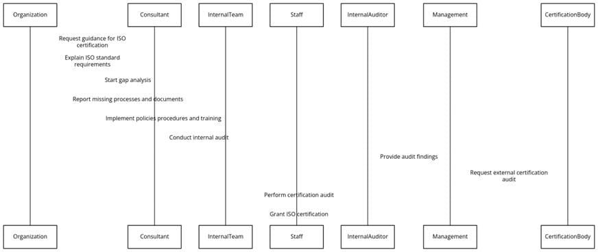 Requirements of ISO certifications in Saint Kitts and Nevis