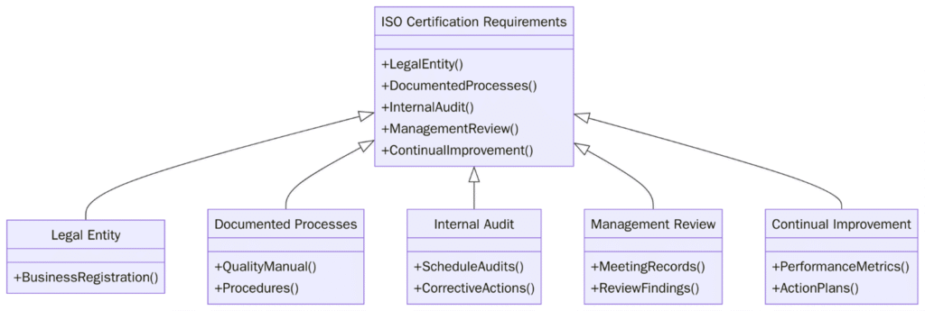 Requirements of ISO certifications in USA