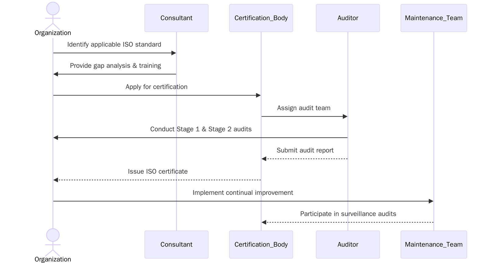 ISO Certifications in Tunisia, Popular Standards Requirements and Benefits