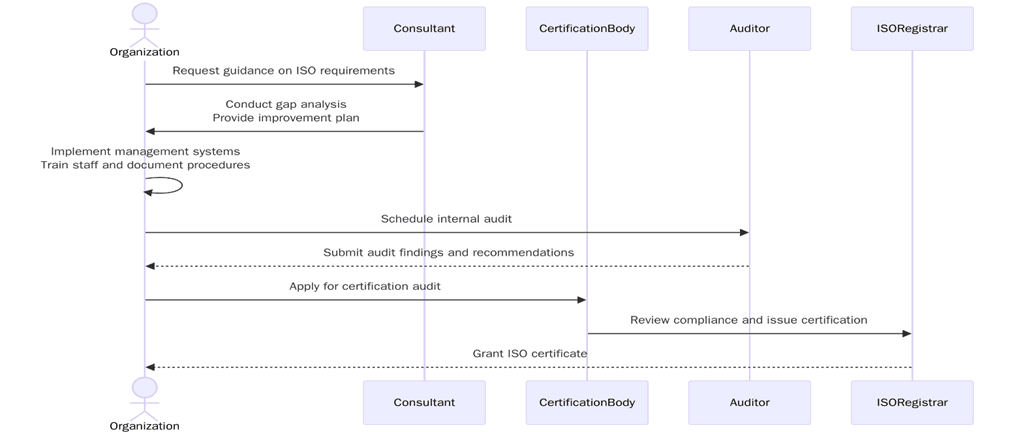 Requirements of ISO certifications in Sri Lanka