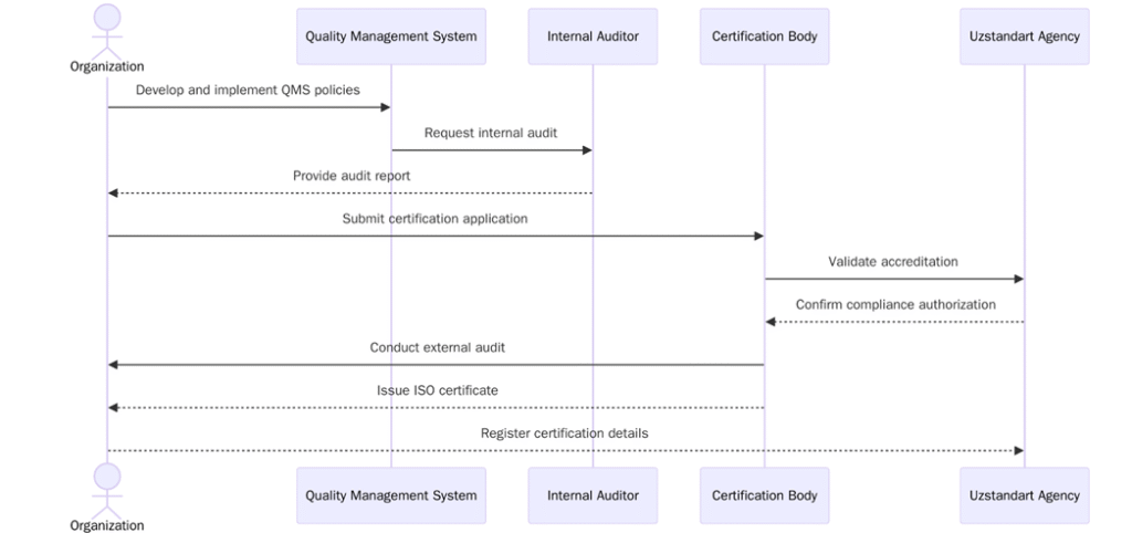 Requirements of ISO certifications in Uzbekistan