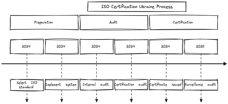 Requirements of ISO certifications in Ukraine