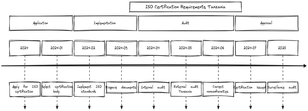 Requirements of ISO certifications in Tanzania