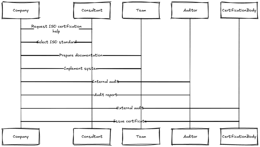 ISO Certifications in Trinidad and Tobago: Popular Standards, Requirements and Benefits