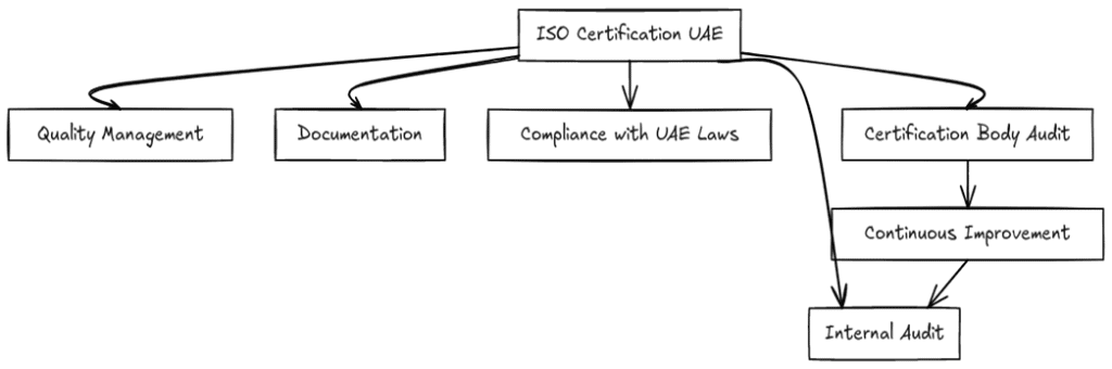 Requirements of ISO certifications in United Arab Emirates