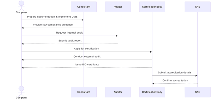 Requirements of ISO certifications in Switzerland