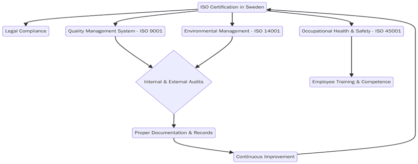 Requirements of ISO Certifications in Sweden