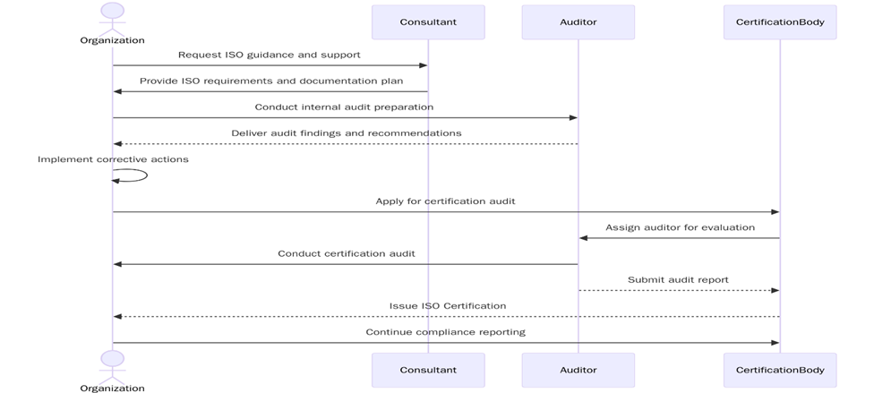 Requirements of ISO certifications in Tonga