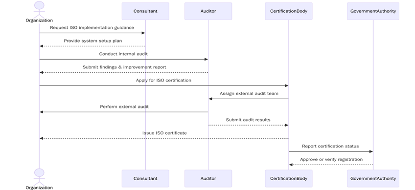 Requirements of ISO certifications in Turkmenistan