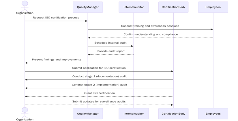 Requirements of ISO certification in United Kingdom