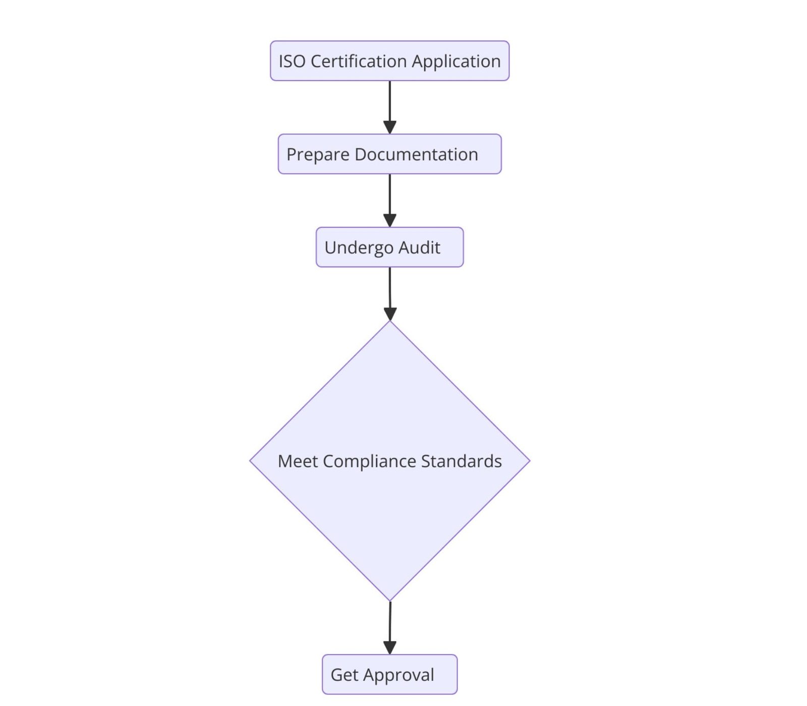 Requirements of ISO Certifications for Drink Manufacturing