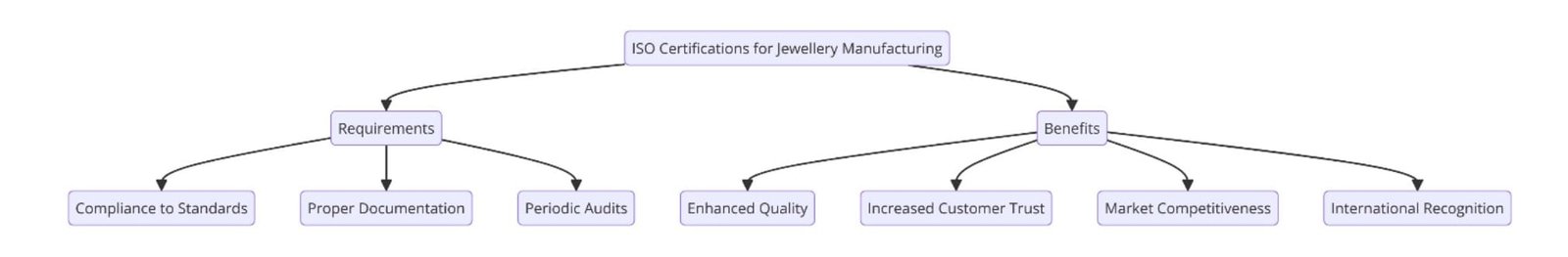 ISO Certifications for Jewellery Manufacturing Businesses
