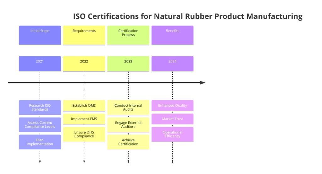 ISO Certifications for Natural Rubber Product Manufacturing Businesses, Requirements and Benefits