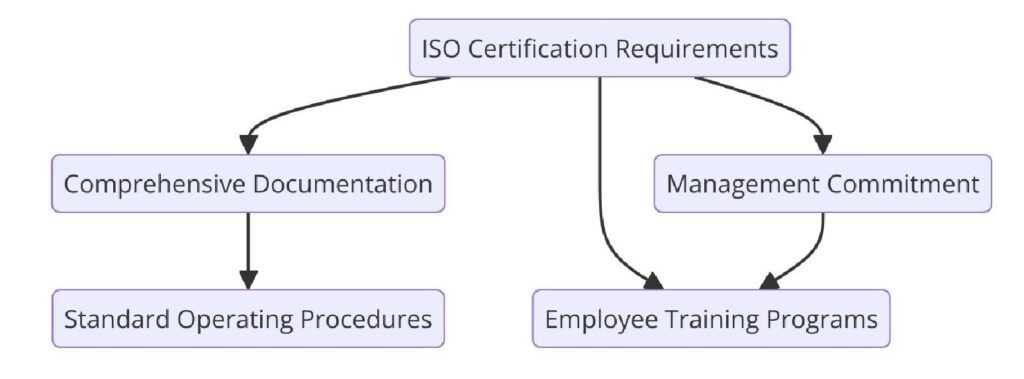 Requirements of ISO Certifications for Safety Equipment and Supplies Manufacturing