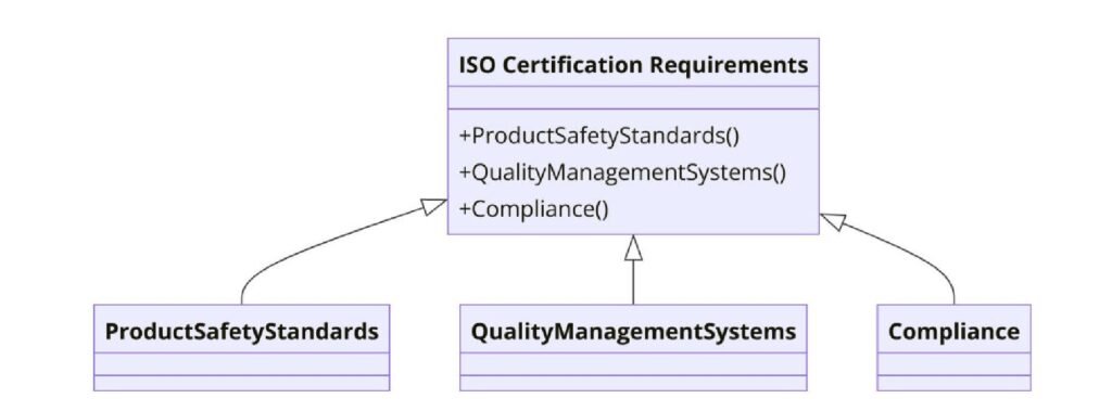 Requirements of ISO Certifications for Toy and Sporting Goods Manufacturing