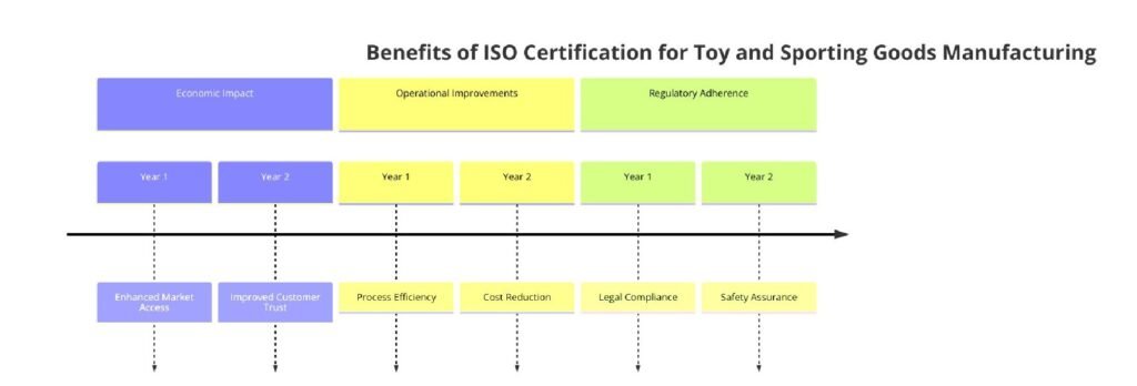 Benefits of ISO Certifications for Toy and Sporting Goods Manufacturing