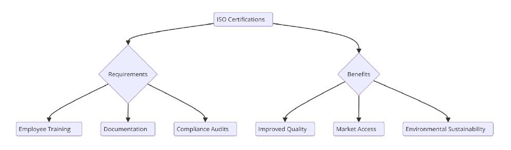 ISO Certifications for Plastic Bottle Manufacturing Businesses, Requirements and Benefits