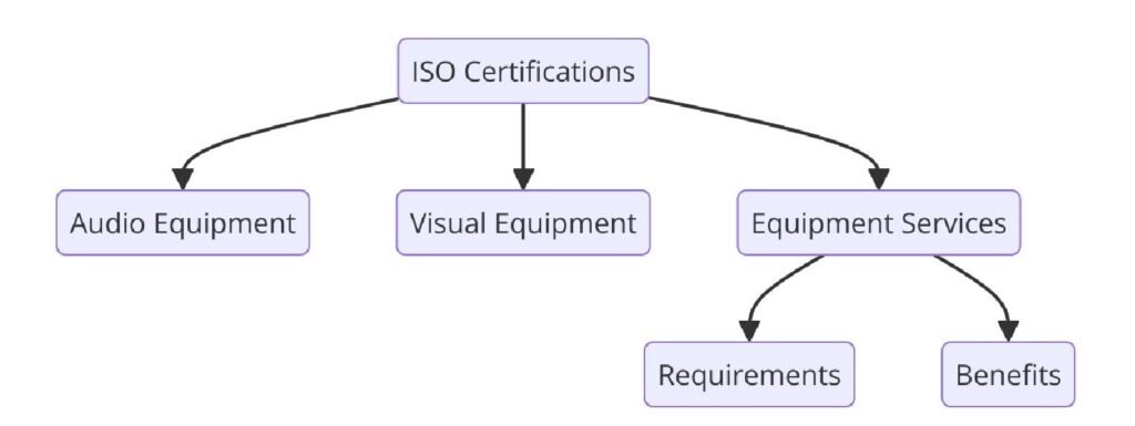 ISO Certifications for Audio & Visual Equipment Services Businesses, Requirements and Benefits