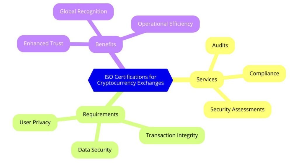 ISO Certifications for Cryptocurrency Exchanges Services Businesses, Requirements and Benefits