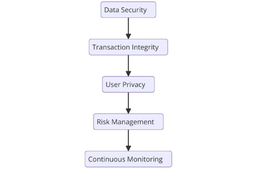 Requirements of ISO Certifications for Cryptocurrency Exchanges Services