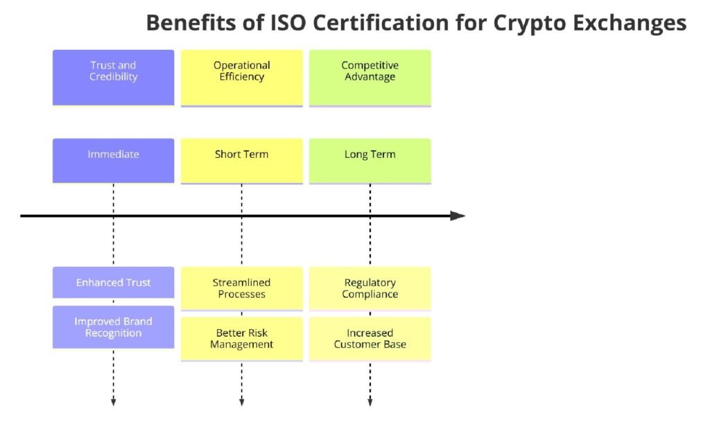 Benefits of ISO Certifications for Cryptocurrency Exchanges Services