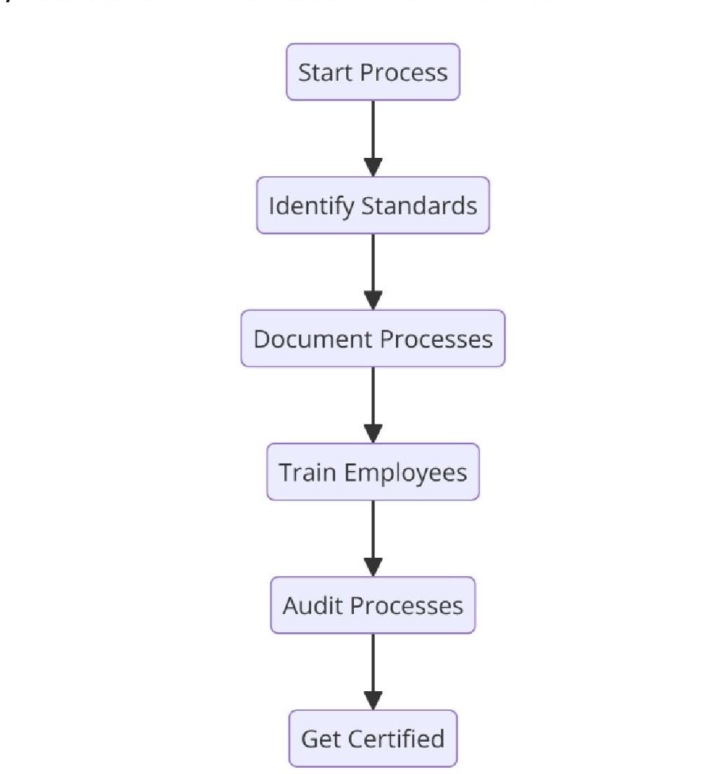 ISO Certifications for Materials Testing Services Businesses