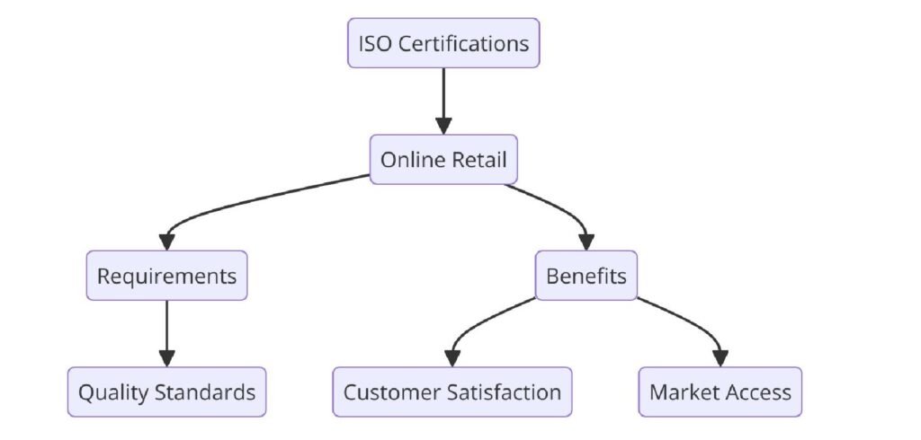 ISO Certifications for Online Retail Businesses