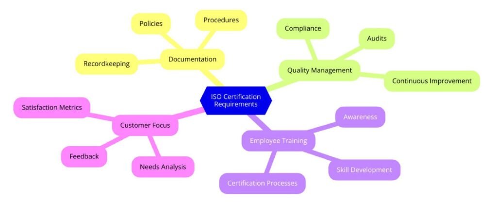 Requirements of ISO Certifications for Online Retail