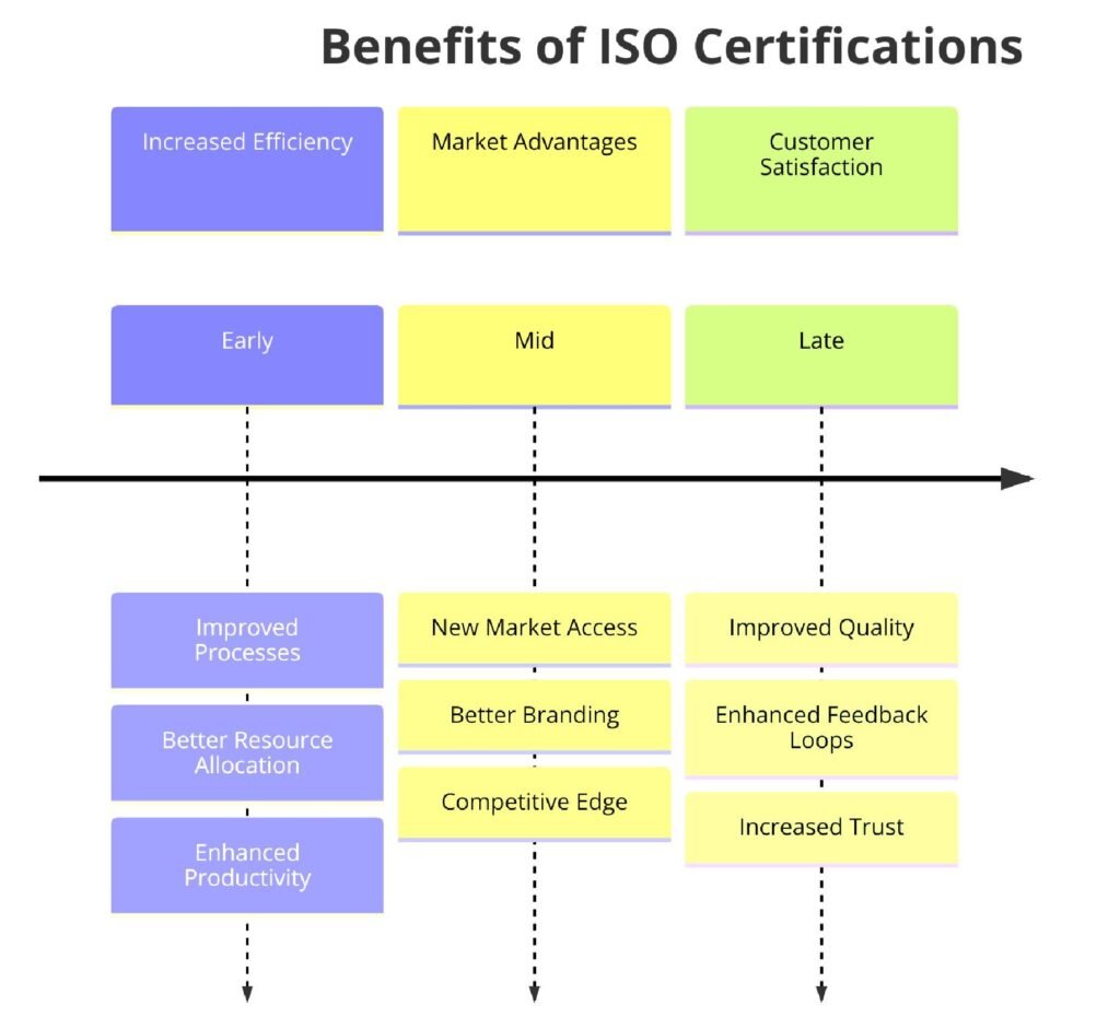 Benefits of ISO Certifications for Online Retail