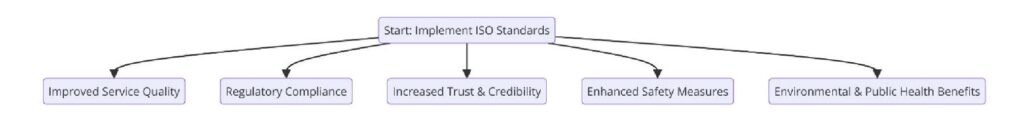 Benefits of ISO Certifications for Medical Waste Services