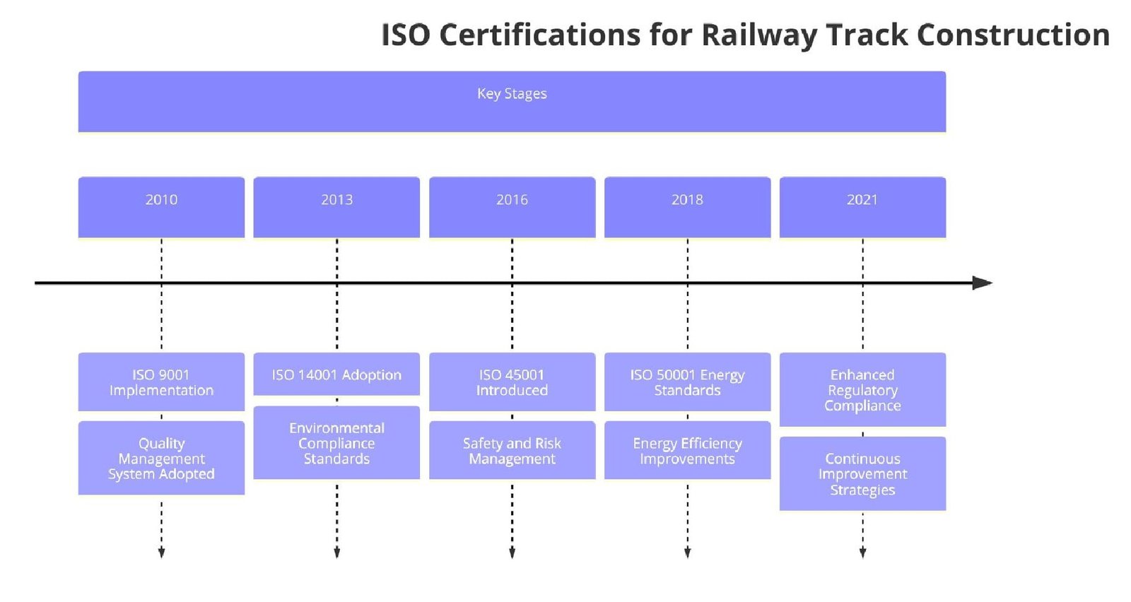 ISO Certifications for Railway Track Construction Businesses