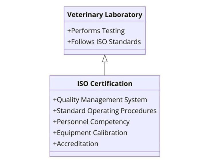 Iso Lab Testing ISO Certifications for Veterinary Laboratory Testing Services