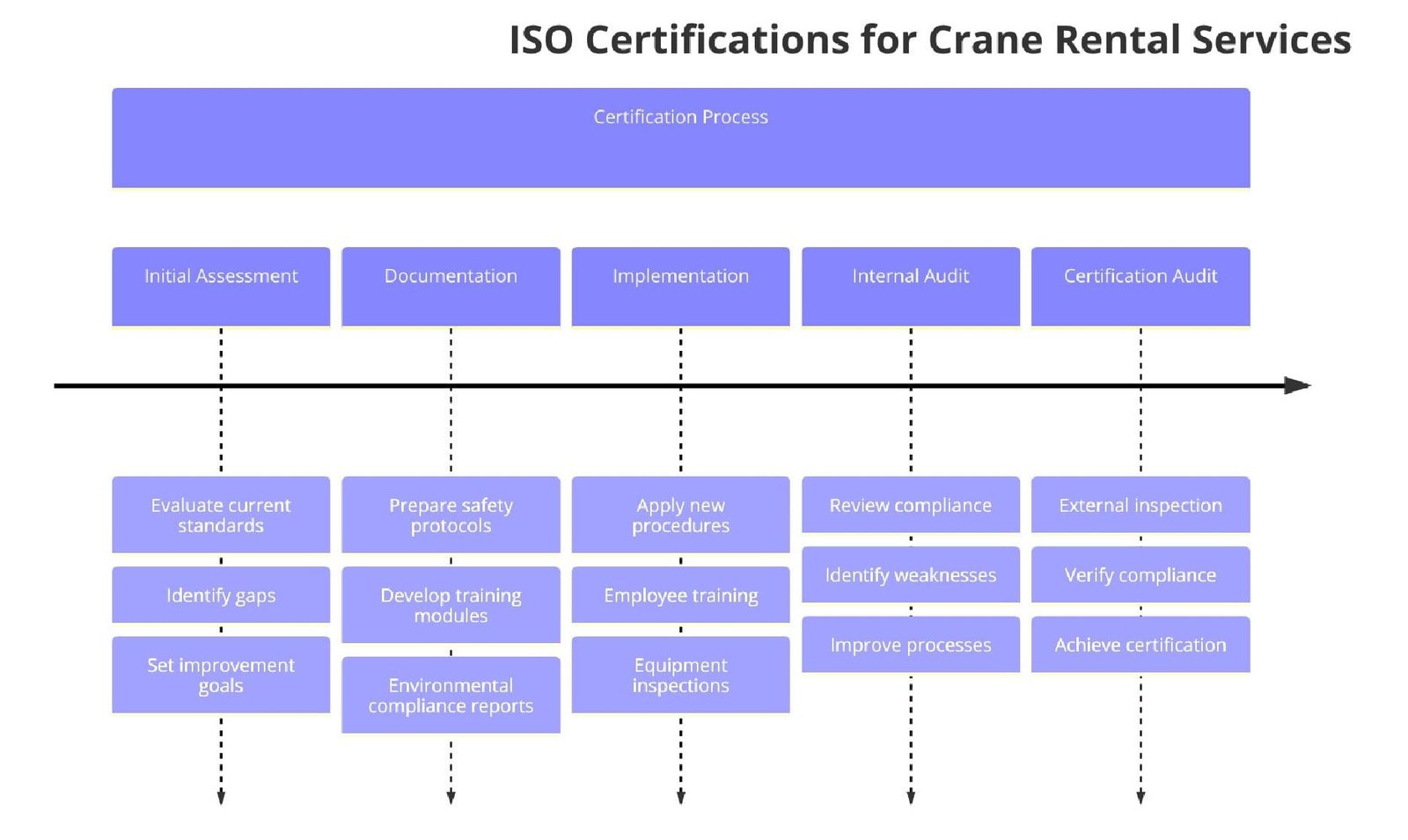 ISO Certifications for Crane Rental Businesses
