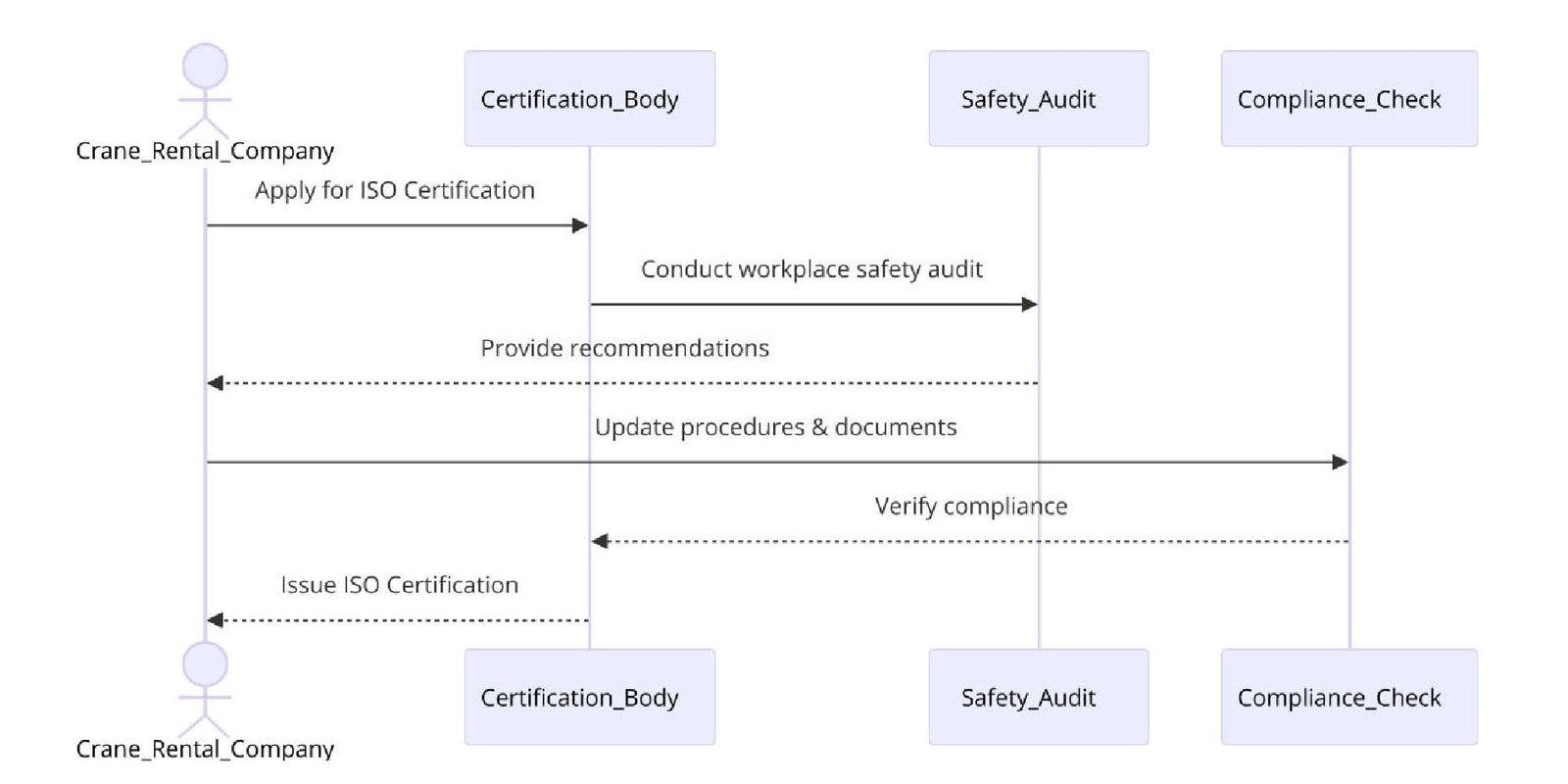 Requirements of ISO Certifications for Crane Rental Services