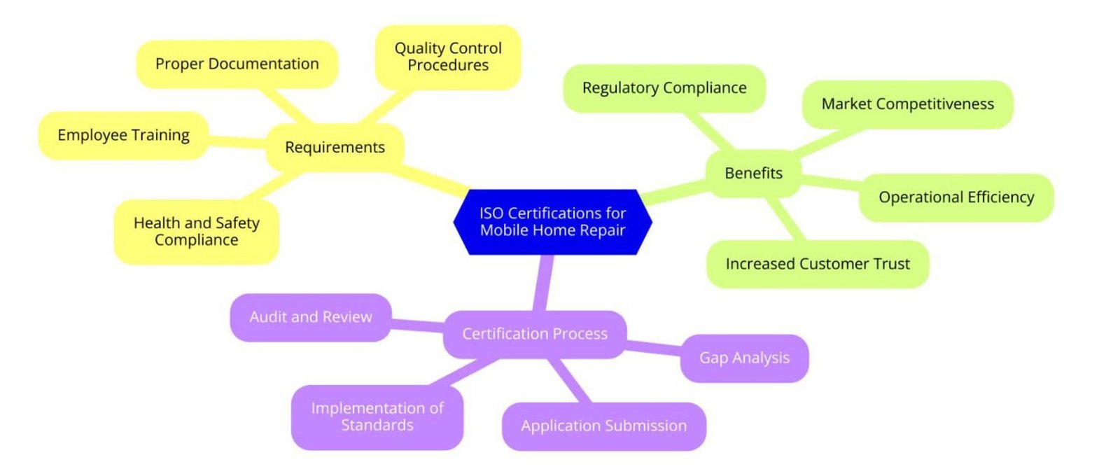ISO Certifications for Mobile Home Repair Businesses, Requirements and Benefits