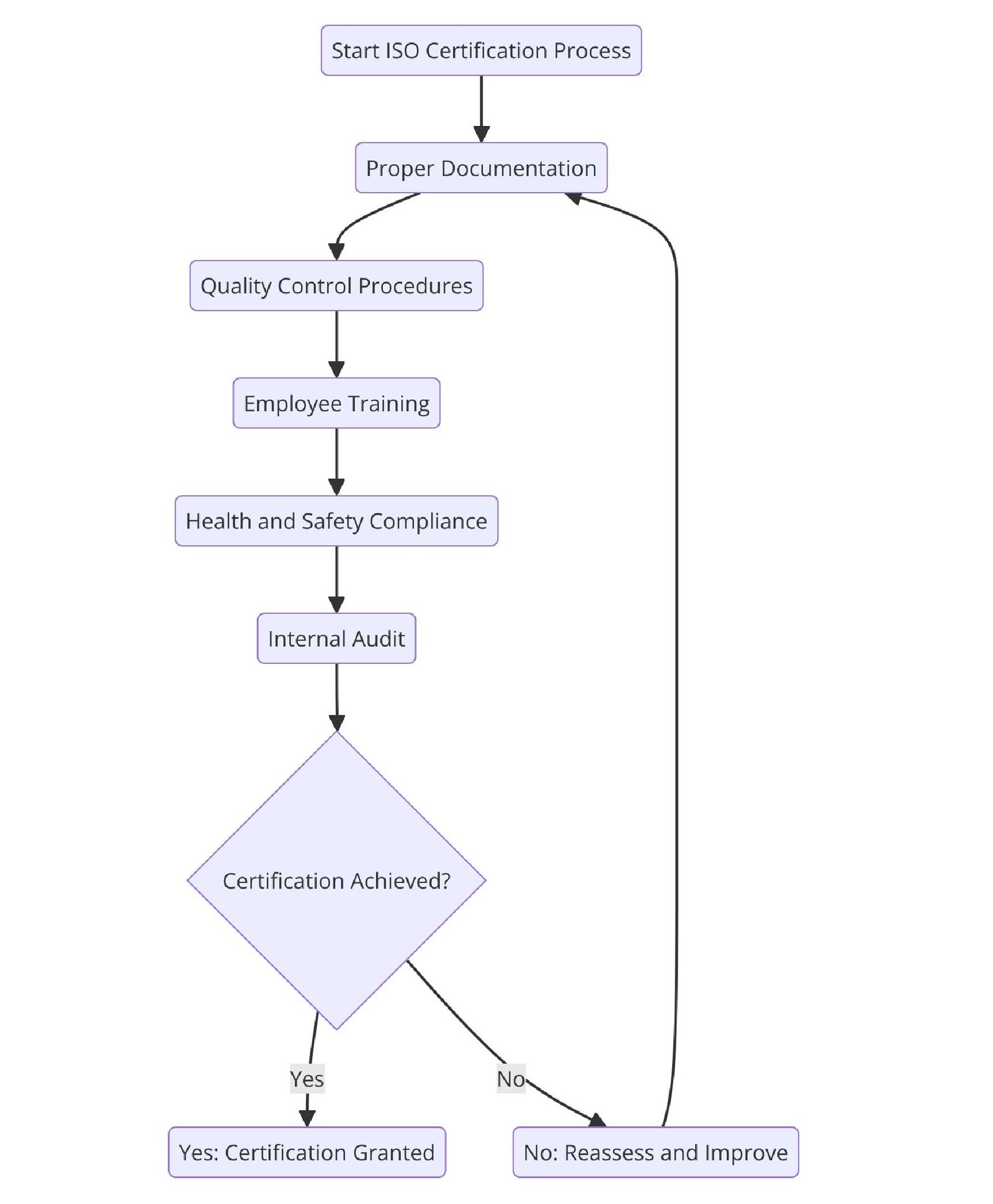 Requirements of ISO Certifications for Mobile Home Repair