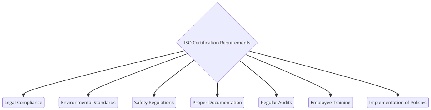 Requirements of ISO Certifications for Gutter Services