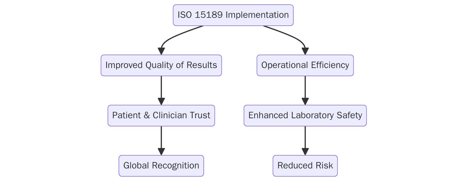 ISO 15189:2022 Medical laboratories | Pacific Certifications