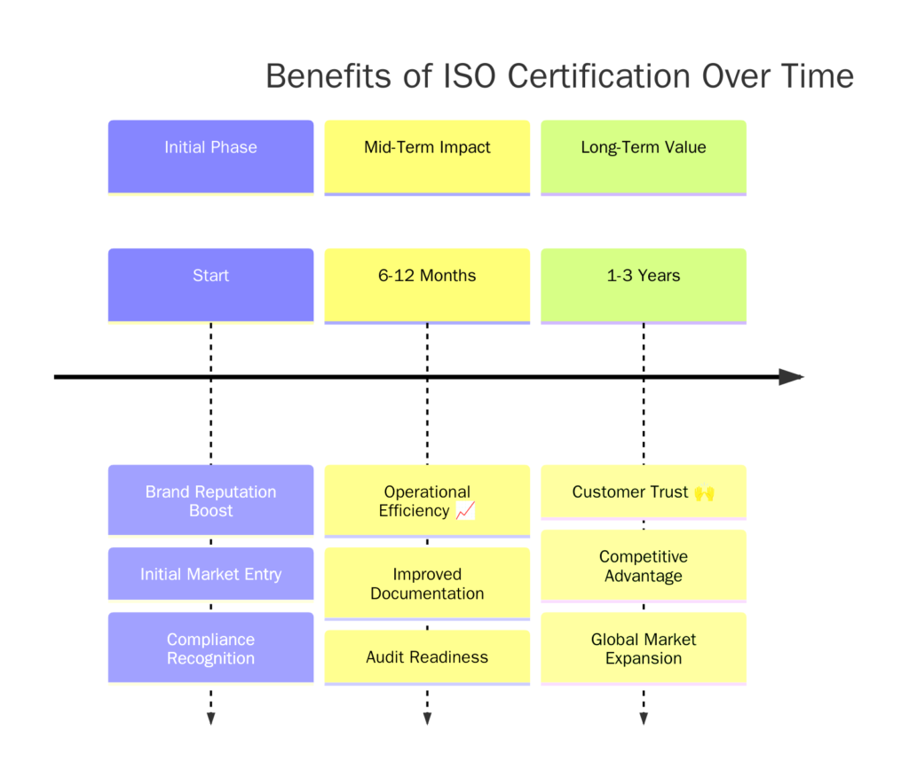 Benefits of ISO certifications in USA