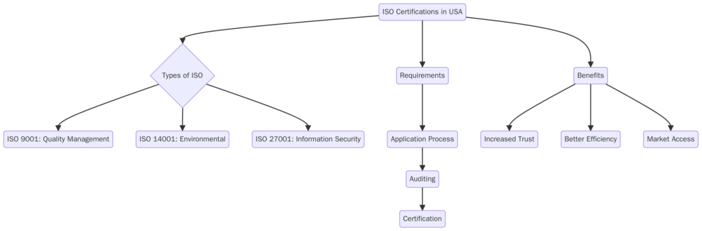ISO Certifications in the USA