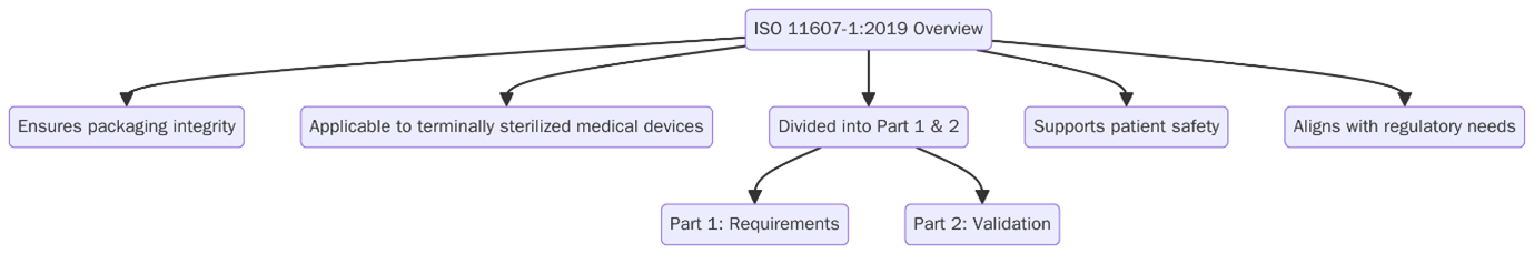 ISO 11607-1:2019-Packaging for terminally sterilized medical devices