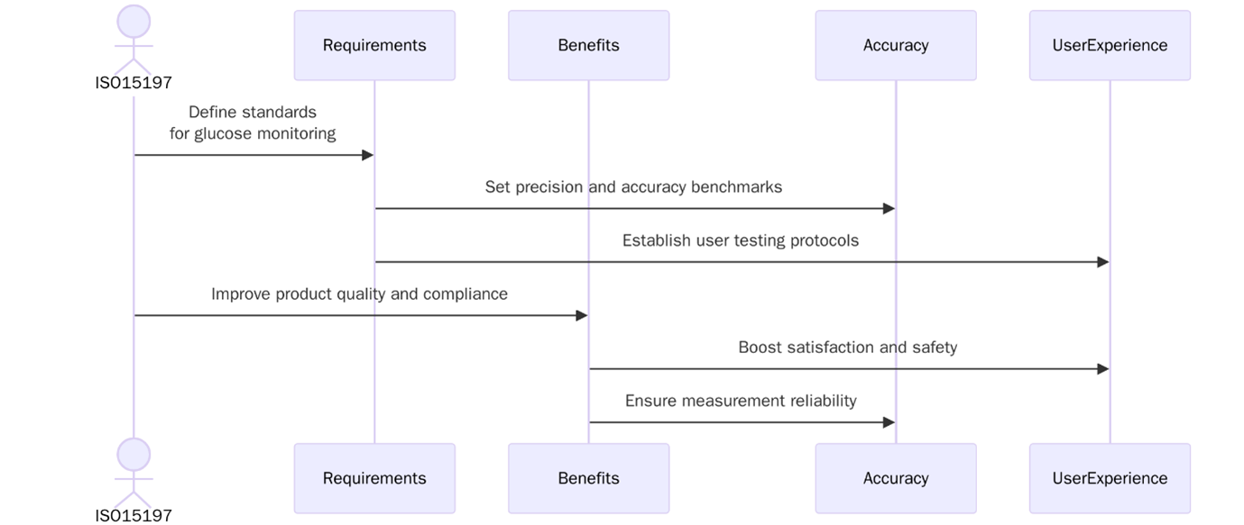 ISO 15197:2013 In Vitro Diagnostic Test Systems