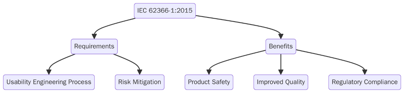 IEC 62366-1:2015 Medical Devices