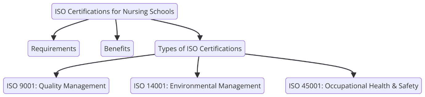 ISO Certifications for Nursing Schools, Requirements and Benefits